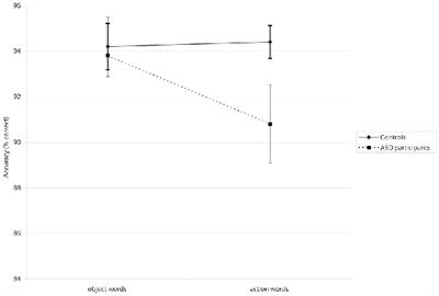 Action Semantic Deficits and Impaired Motor Skills in Autistic Adults Without Intellectual Impairment